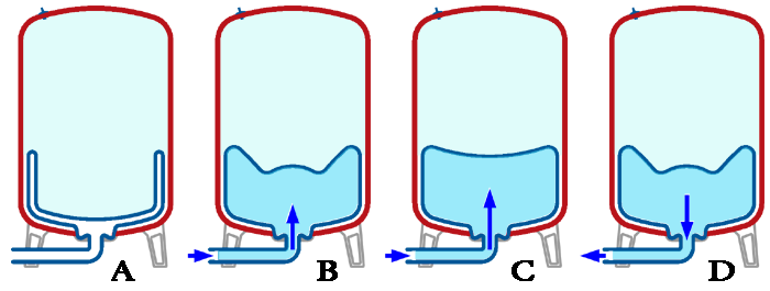 Pressure tank with bladder operation